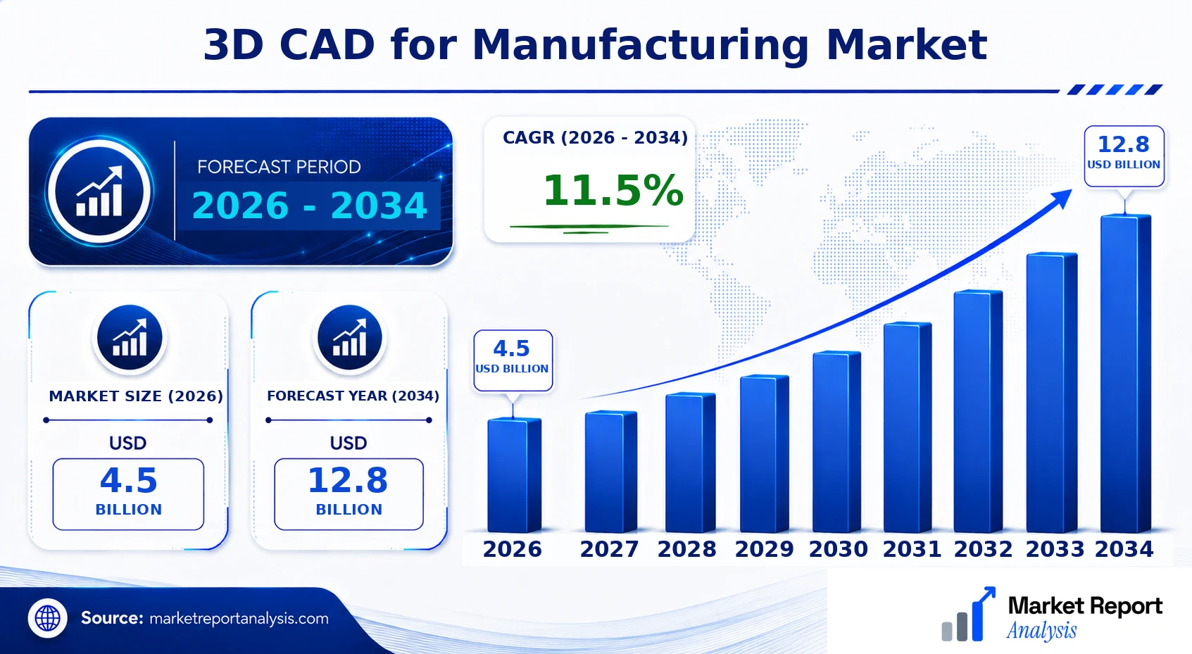 3D CAD for Manufacturing Market Size, Forecast and CAGR