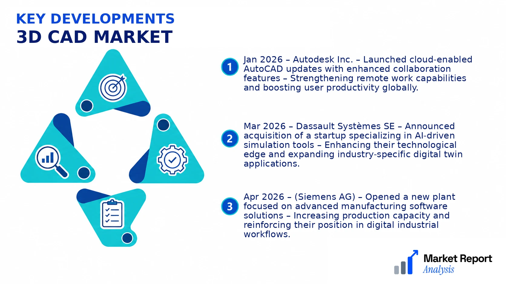 3D CAD Market Key Developments and Strategic Business Developments 3D CAD Market Key Developments and Strategic Business Developments