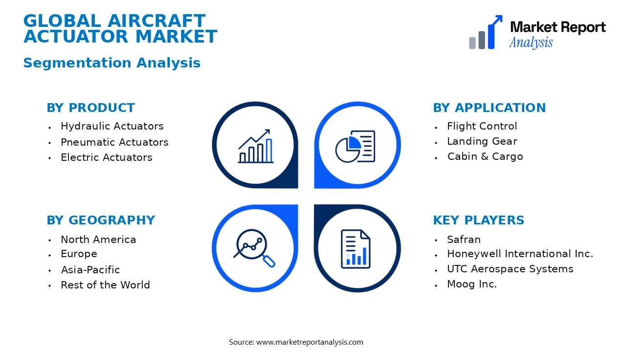 Aircraft Actuator Market Segments and Segmentation Analysis Aircraft Actuator Market Segments and Segmentation Analysis