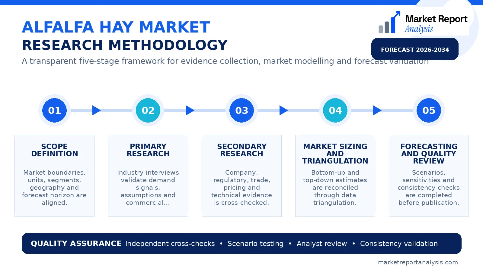 Alfalfa Hay Market Research Methodology and Data Validation Process