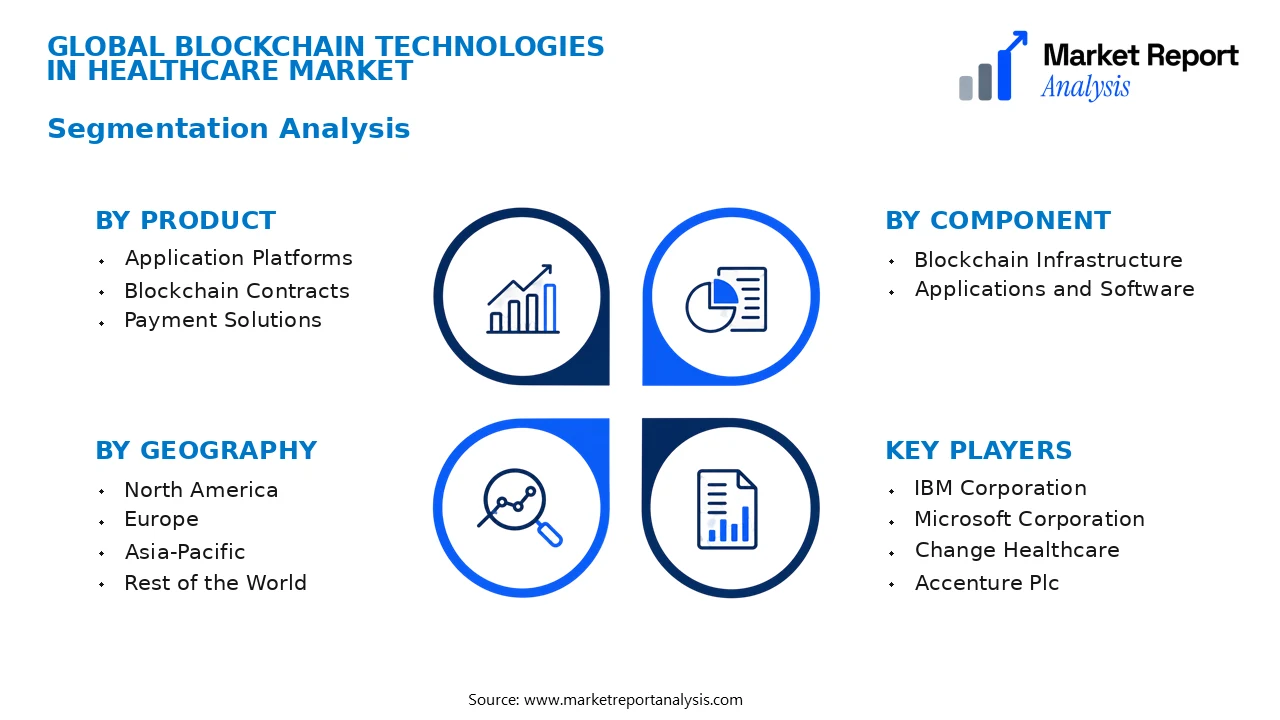Blockchain Technologies In Healthcare Market Segments and Segmentation Analysis Blockchain Technologies In Healthcare Market Segments and Segmentation Analysis