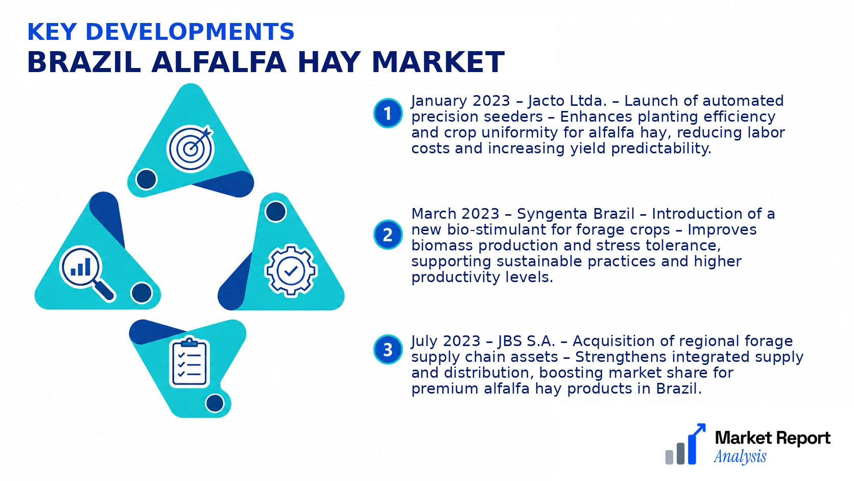 Brazil Alfalfa Hay Market Key Developments and Strategic Business Developments