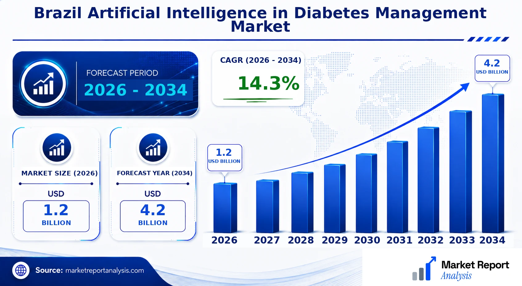 Brazil Artificial Intelligence in Diabetes Management Market Size, Forecast and CAGR