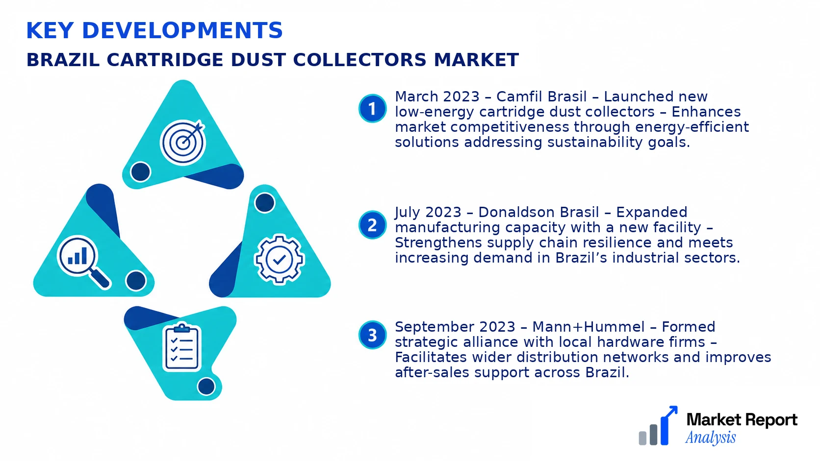 Brazil Cartridge Dust Collectors Market Key Developments and Strategic Business Developments Brazil Cartridge Dust Collectors Market Key Developments and Strategic Business Developments