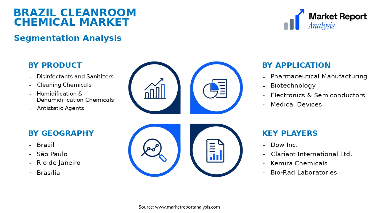 Brazil Cleanroom Chemical Market Segments and Segmentation Analysis Brazil Cleanroom Chemical Market Segments and Segmentation Analysis