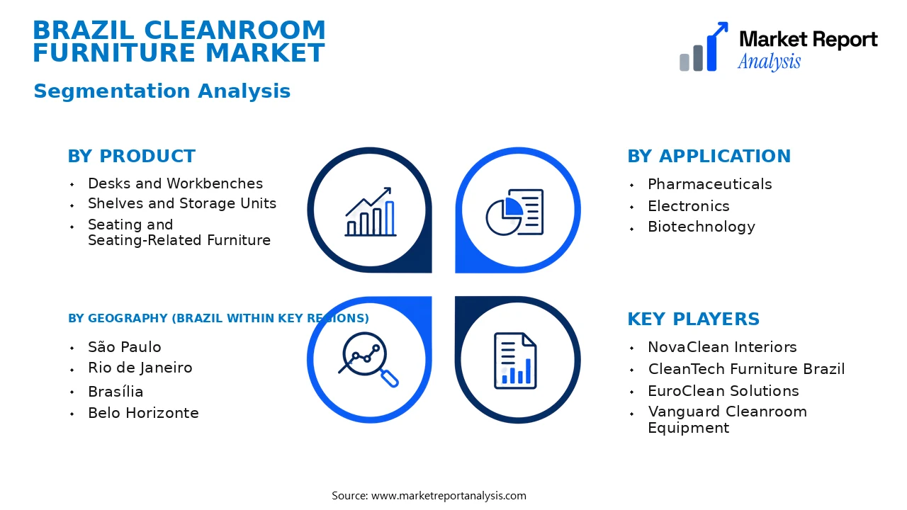 Brazil Cleanroom Furniture Market Segments and Segmentation Analysis