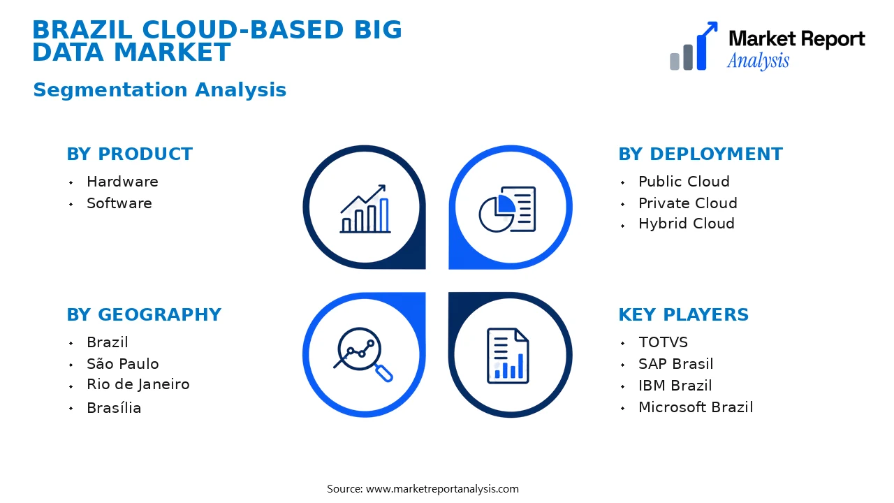 Brazil Cloud-based Big Data Market Segments and Segmentation Analysis Brazil Cloud-based Big Data Market Segments and Segmentation Analysis