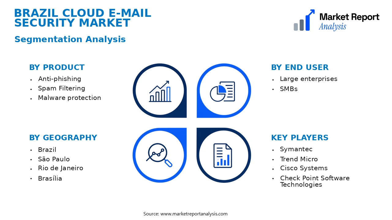 Brazil Cloud E-mail Security Market Segments and Segmentation Analysis Brazil Cloud E-mail Security Market Segments and Segmentation Analysis