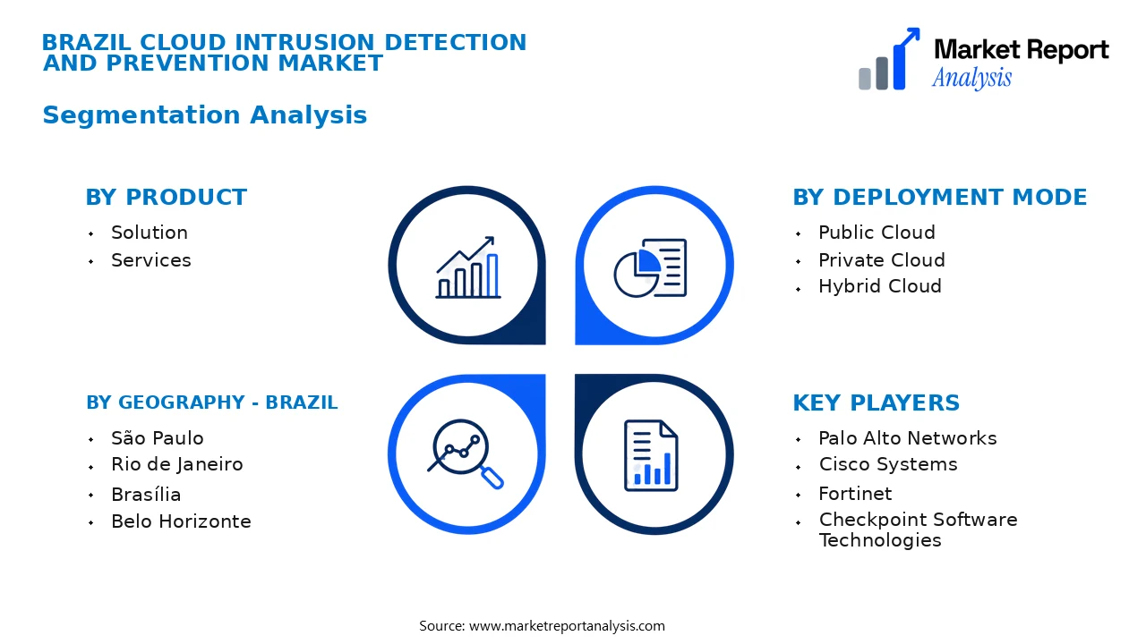 Brazil Cloud Intrusion Detection and Prevention Market Segments and Segmentation Analysis Brazil Cloud Intrusion Detection and Prevention Market Segments and Segmentation Analysis