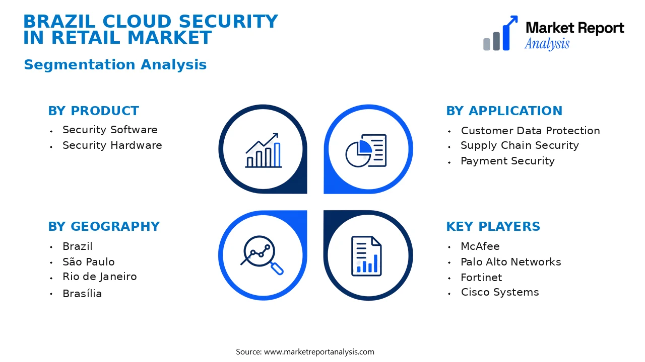 Brazil Cloud Security in Retail Market Segments and Segmentation Analysis Brazil Cloud Security in Retail Market Segments and Segmentation Analysis