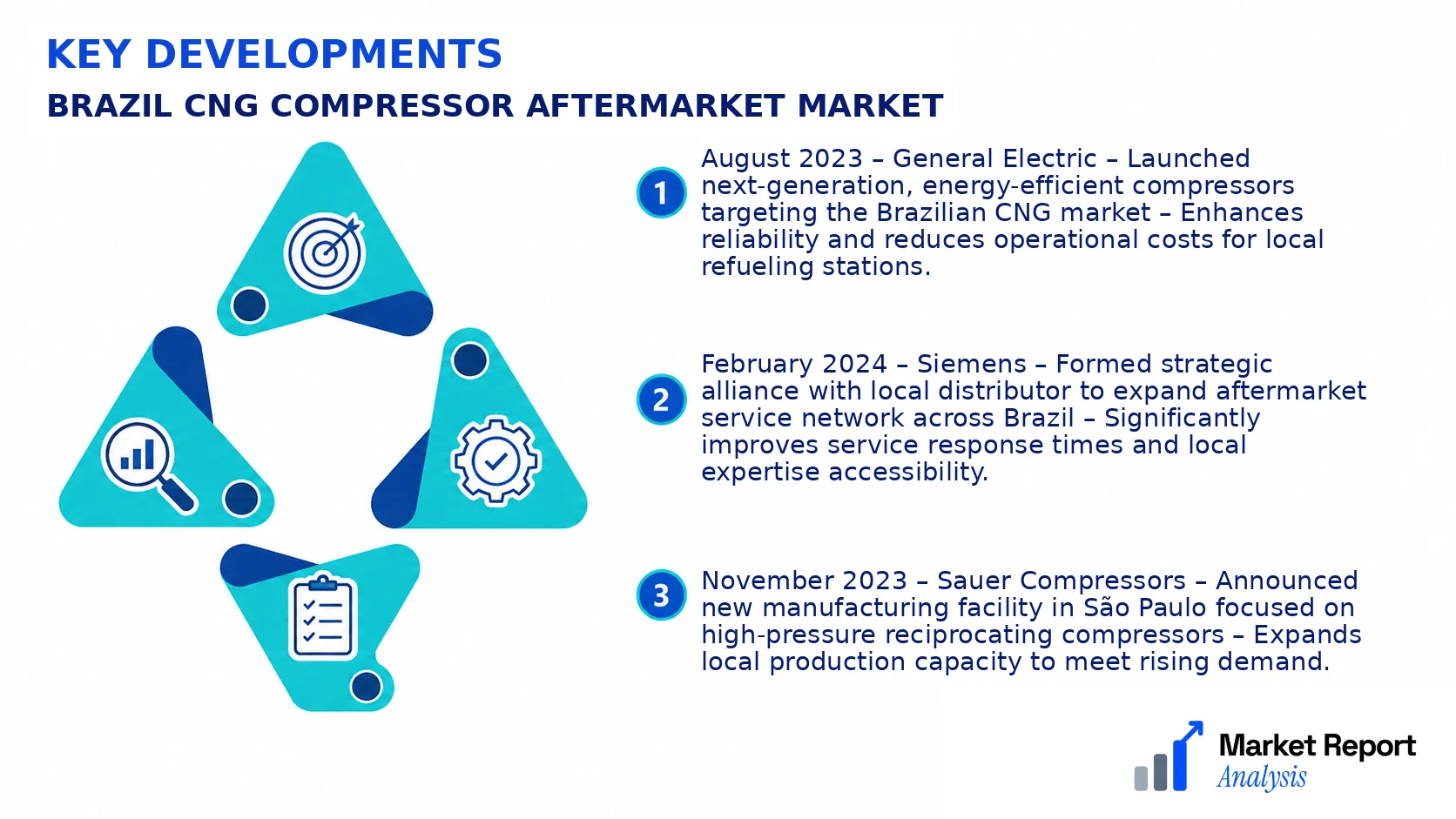 Brazil CNG Compressor Aftermarket Market Key Developments and Strategic Business Developments