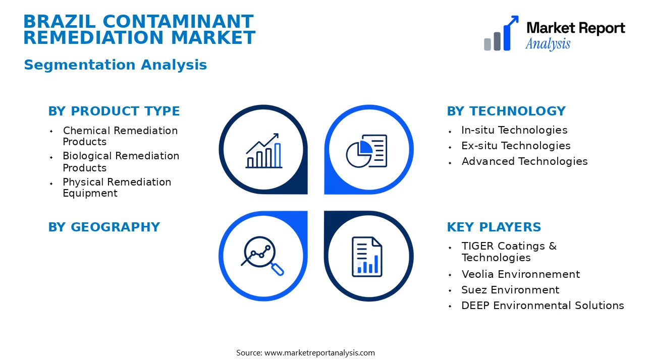 Brazil Contaminant Remediation Market Segments and Segmentation Analysis Brazil Contaminant Remediation Market Segments and Segmentation Analysis