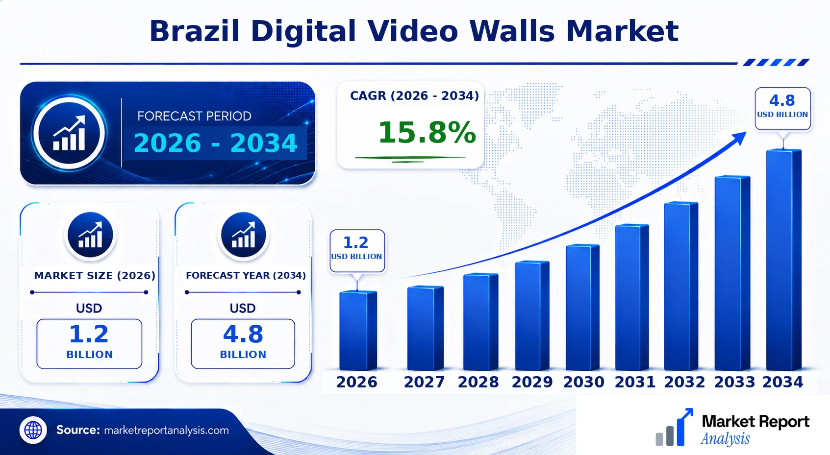 Brazil Digital Video Walls Market Size, Forecast and CAGR Brazil Digital Video Walls Market Size, Forecast and CAGR