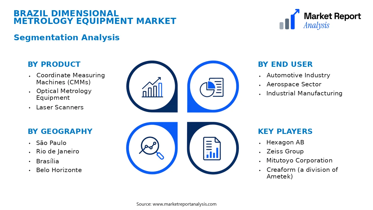 Brazil Dimensional Metrology Equipment Market Segments and Segmentation Analysis Brazil Dimensional Metrology Equipment Market Segments and Segmentation Analysis