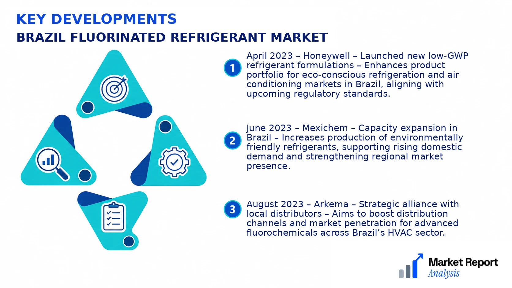 Brazil Fluorinated refrigerant Market Key Developments and Strategic Business Developments Brazil Fluorinated refrigerant Market Key Developments and Strategic Business Developments