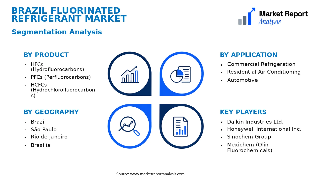 Brazil Fluorinated refrigerant Market Segments and Segmentation Analysis Brazil Fluorinated refrigerant Market Segments and Segmentation Analysis