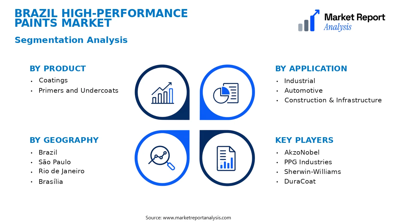Brazil High-Performance Paints Market Segments and Segmentation Analysis Brazil High-Performance Paints Market Segments and Segmentation Analysis