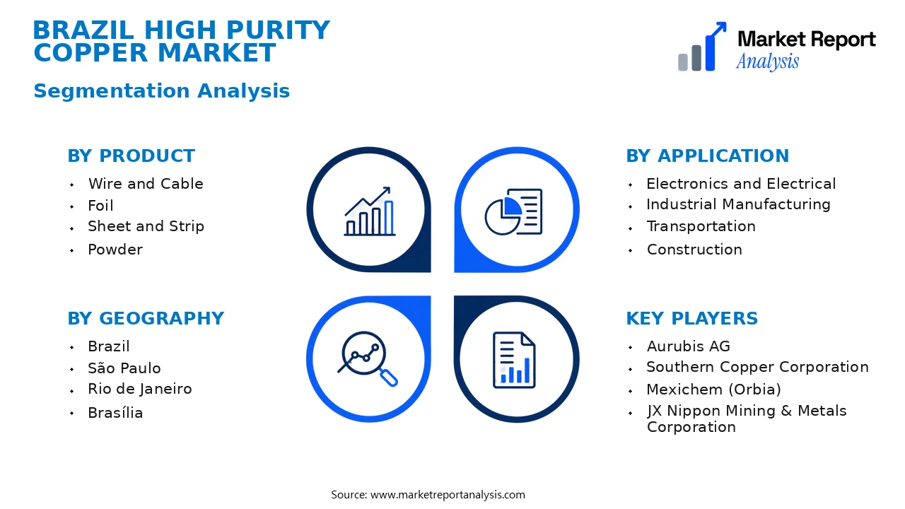 Brazil High Purity Copper Market Segments and Segmentation Analysis