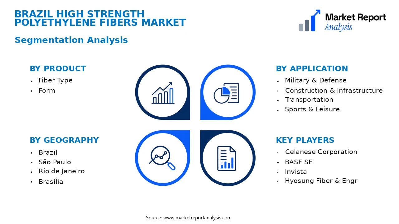 Brazil High Strength Polyethylene Fibers Market Segments and Segmentation Analysis Brazil High Strength Polyethylene Fibers Market Segments and Segmentation Analysis