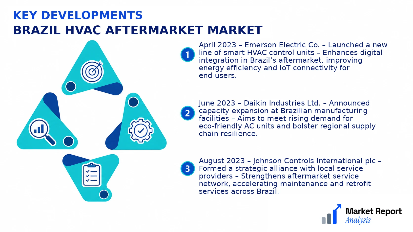 Brazil HVAC Aftermarket Market Key Developments and Strategic Business Developments Brazil HVAC Aftermarket Market Key Developments and Strategic Business Developments