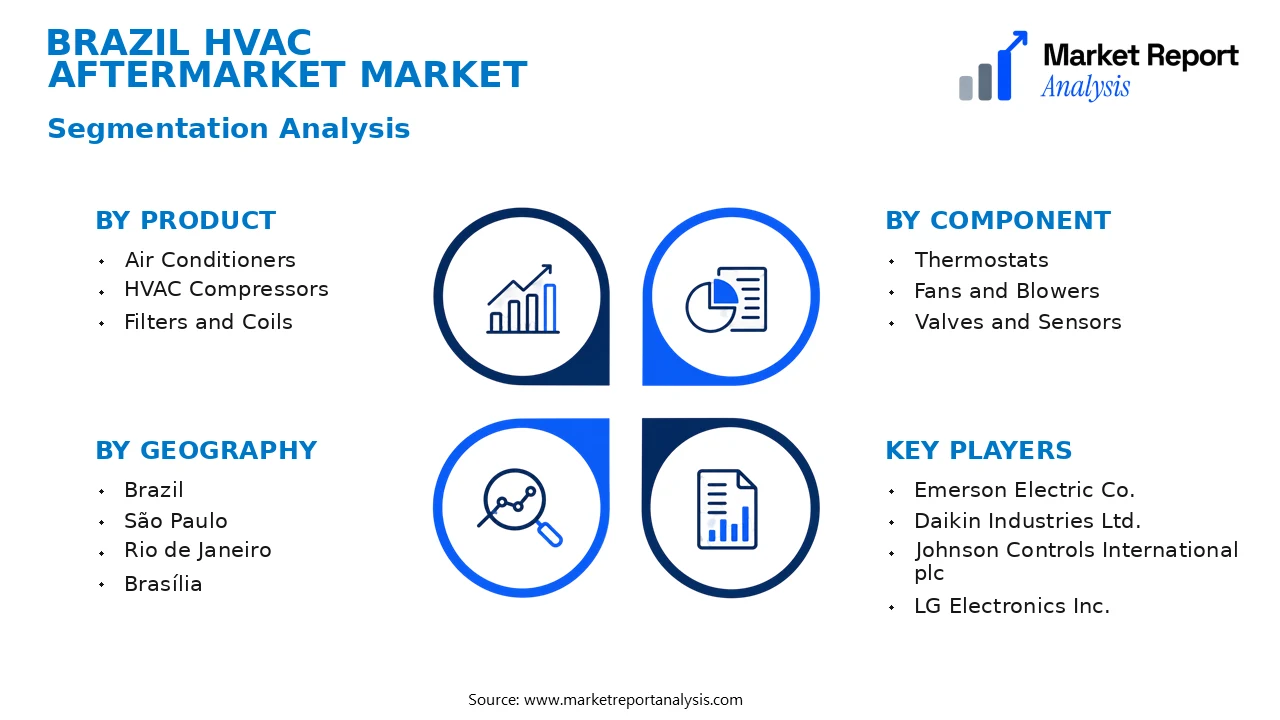 Brazil HVAC Aftermarket Market Segments and Segmentation Analysis Brazil HVAC Aftermarket Market Segments and Segmentation Analysis