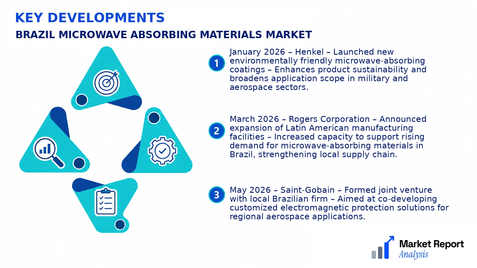 Brazil Microwave Absorbing Materials Market Key Developments and Strategic Business Developments Brazil Microwave Absorbing Materials Market Key Developments and Strategic Business Developments