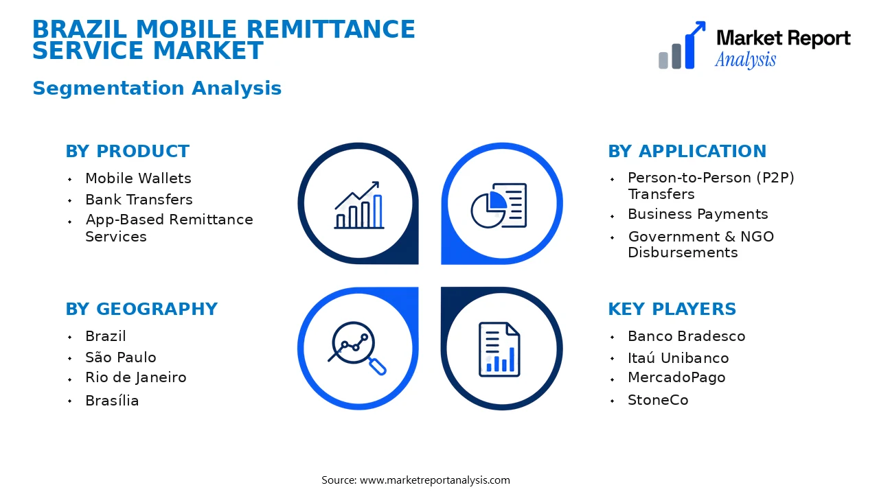 Brazil Mobile Remittance Service Market Segments and Segmentation Analysis