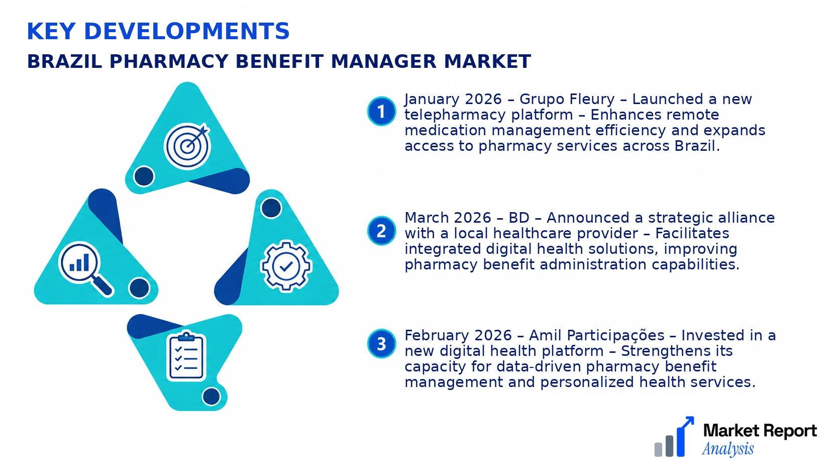 Brazil Pharmacy Benefit Manager Market Key Developments and Strategic Business Developments