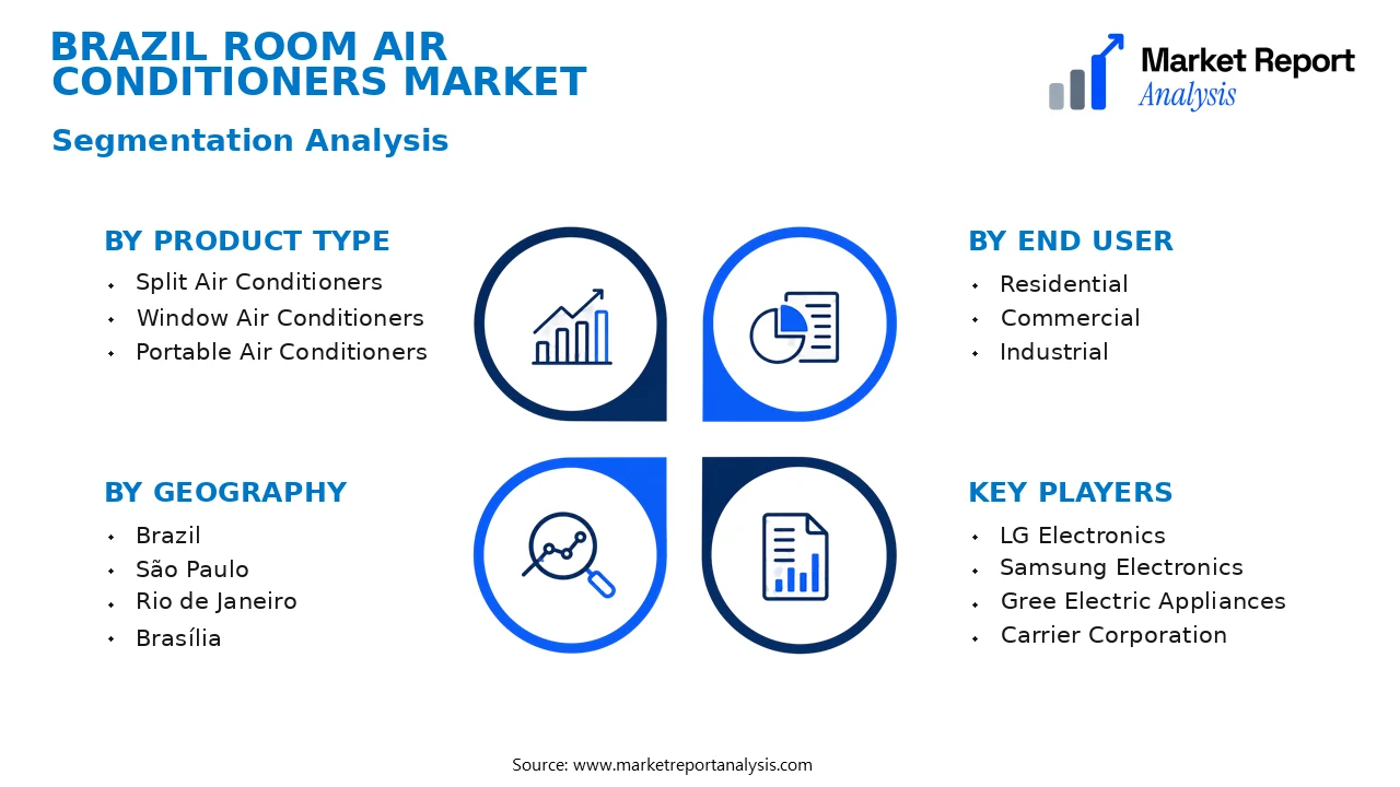 Brazil Room Air Conditioners Market Segments and Segmentation Analysis Brazil Room Air Conditioners Market Segments and Segmentation Analysis