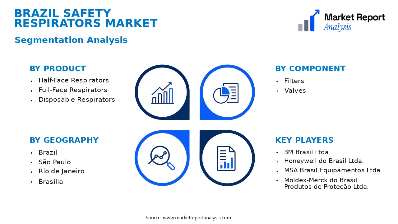 Brazil Safety Respirators Market Segments and Segmentation Analysis Brazil Safety Respirators Market Segments and Segmentation Analysis