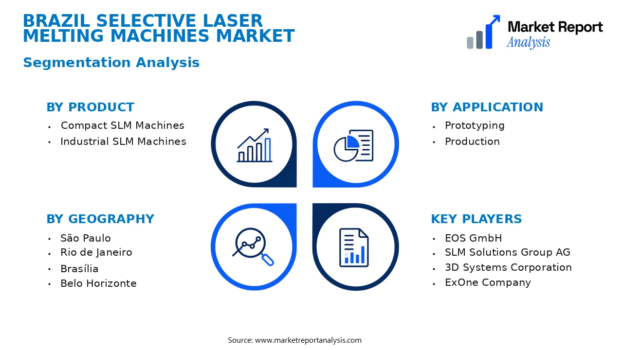 Brazil Selective Laser Melting Machines Market Segments and Segmentation Analysis Brazil Selective Laser Melting Machines Market Segments and Segmentation Analysis