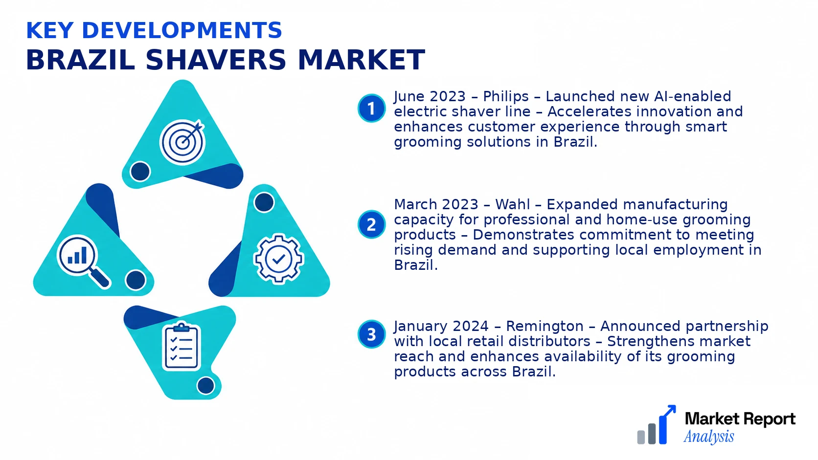 Brazil Shavers Market Key Developments and Strategic Business Developments