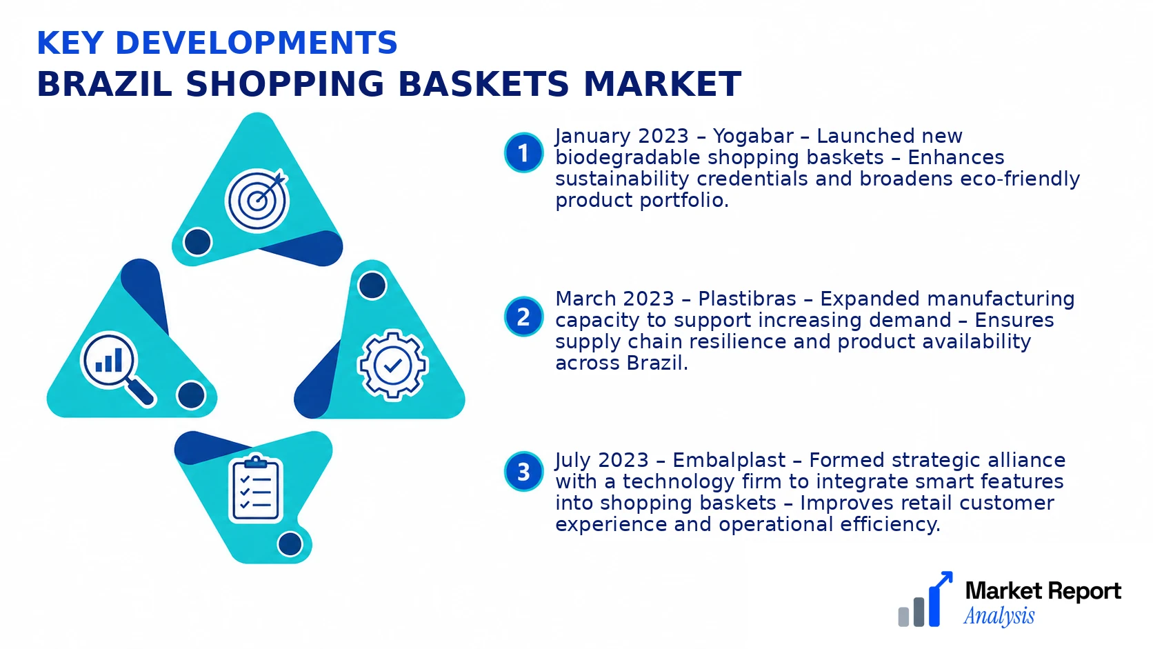 Brazil Shopping Baskets Market Key Developments and Strategic Business Developments