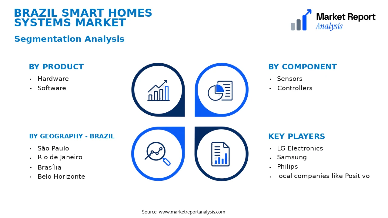 Brazil Smart Homes Systems Market Segments and Segmentation Analysis
