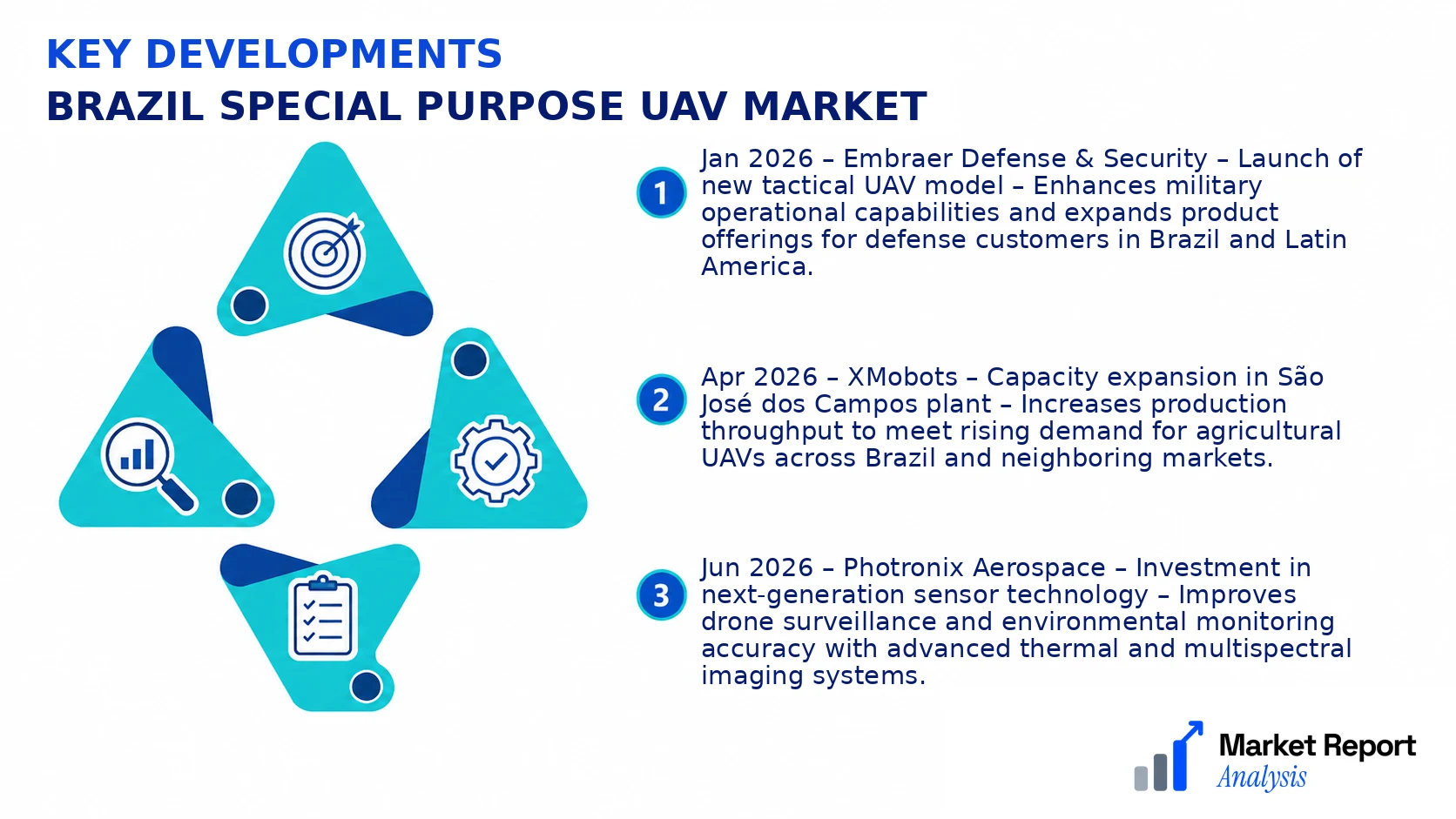 Brazil Special Purpose Uav Market Key Developments and Strategic Business Developments