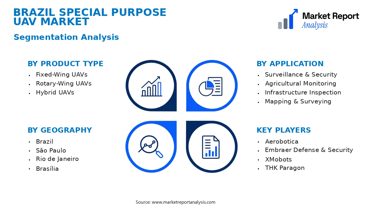Brazil Special Purpose Uav Market Segments and Segmentation Analysis