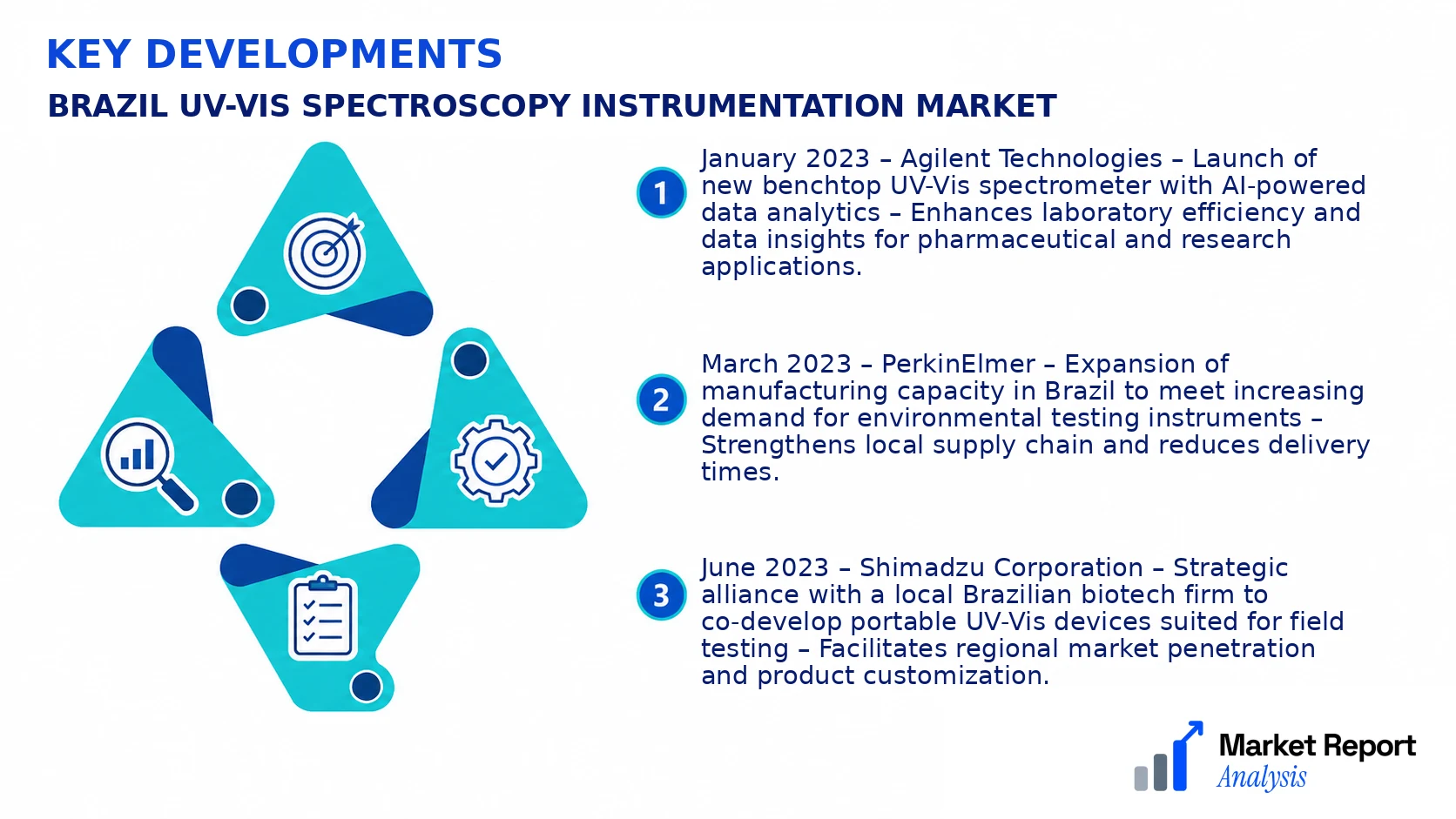 Brazil Uv-Vis Spectroscopy Instrumentation Market Key Developments and Strategic Business Developments Brazil Uv-Vis Spectroscopy Instrumentation Market Key Developments and Strategic Business Developments
