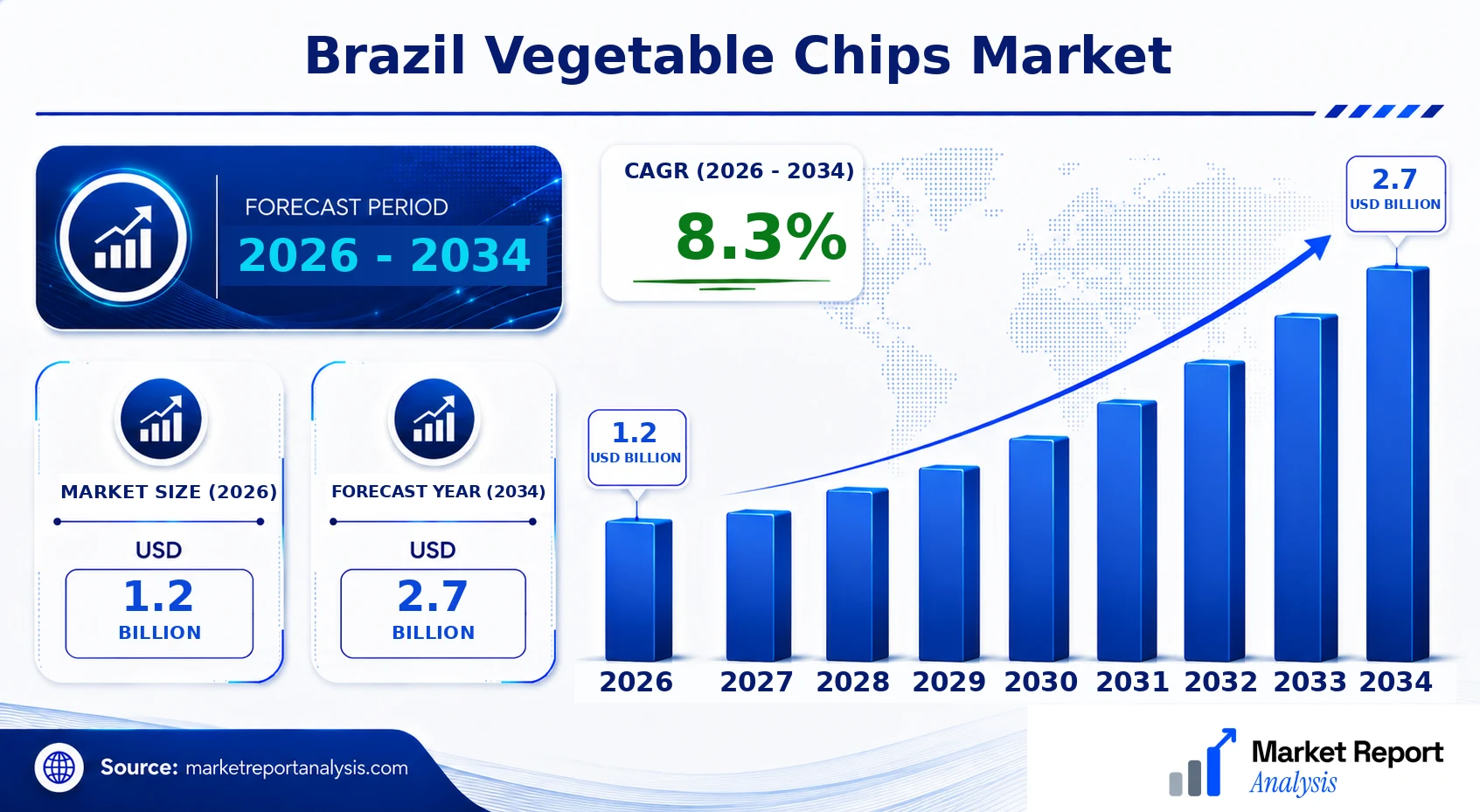 Brazil Vegetable Chips Market Size, Forecast and CAGR