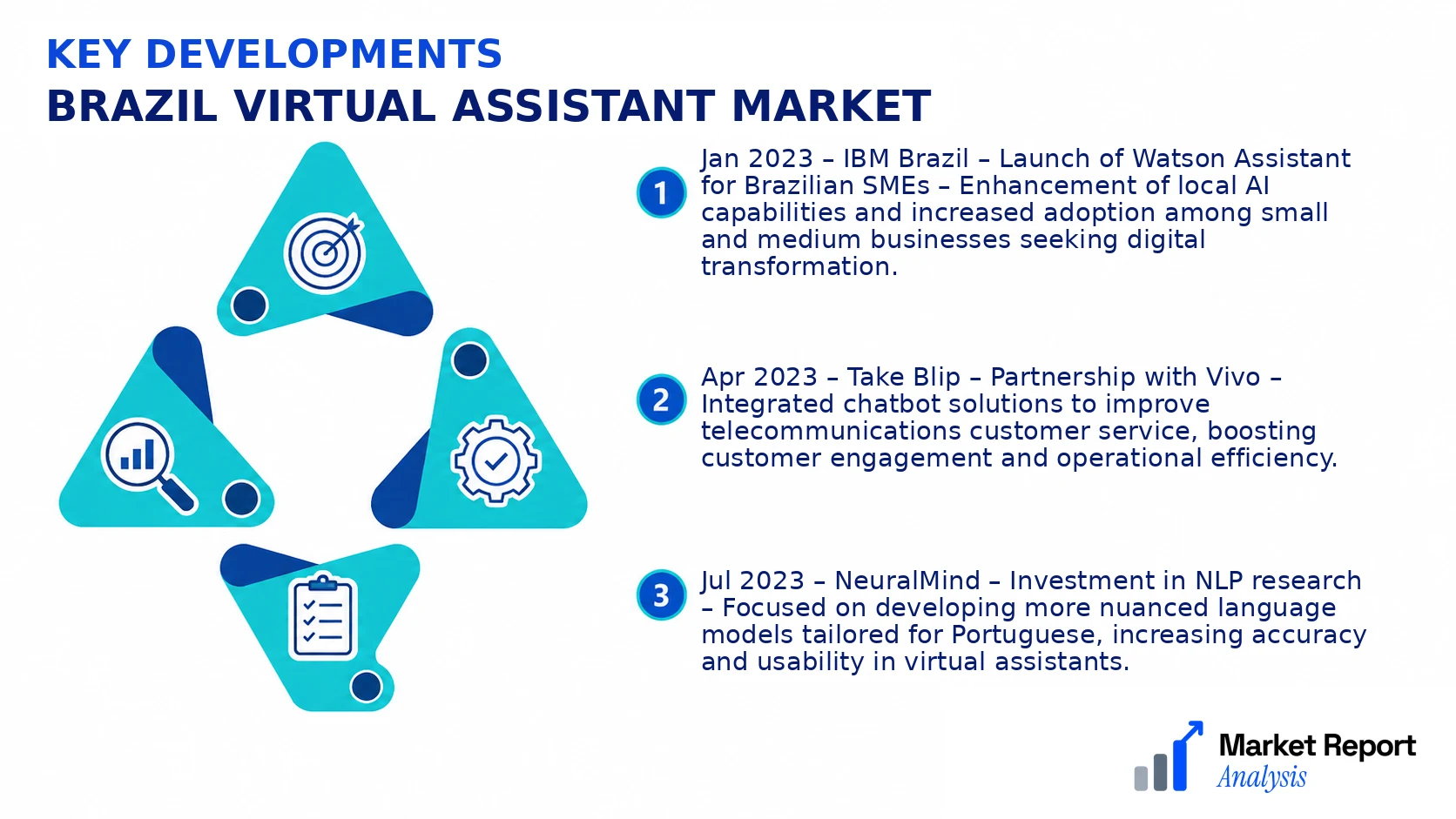 Brazil Virtual Assistant Market Key Developments and Strategic Business Developments