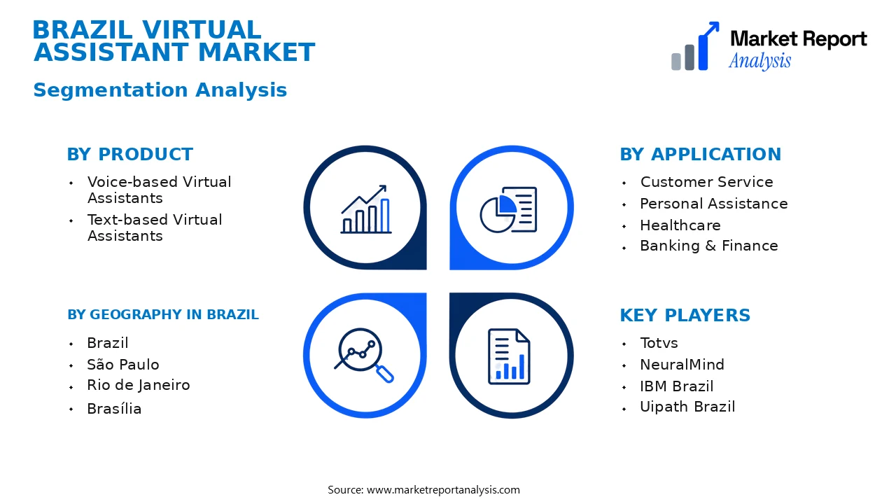 Brazil Virtual Assistant Market Segments and Segmentation Analysis Brazil Virtual Assistant Market Segments and Segmentation Analysis
