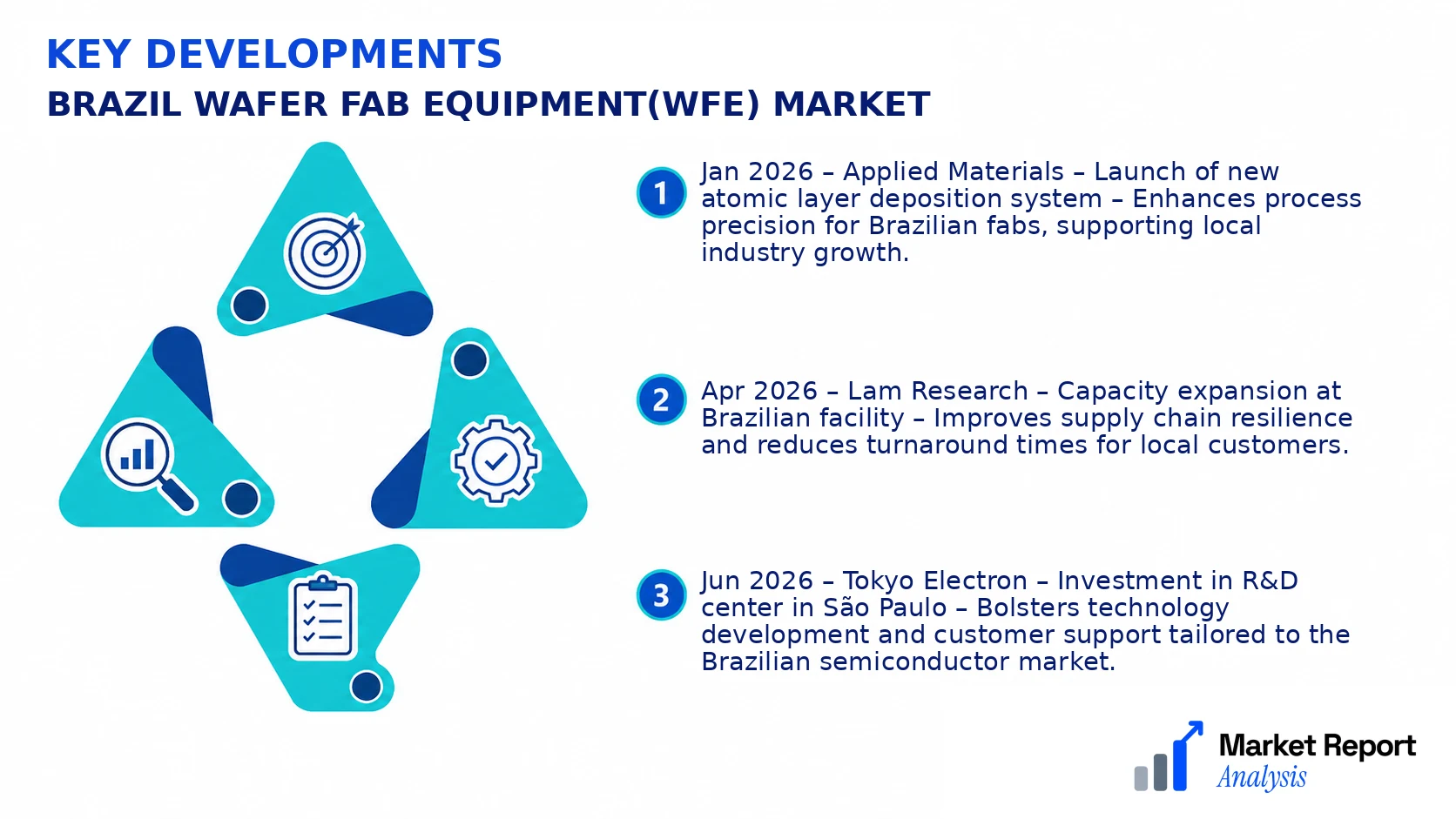 Brazil Wafer Fab Equipment(WFE) Market Key Developments and Strategic Business Developments Brazil Wafer Fab Equipment(WFE) Market Key Developments and Strategic Business Developments