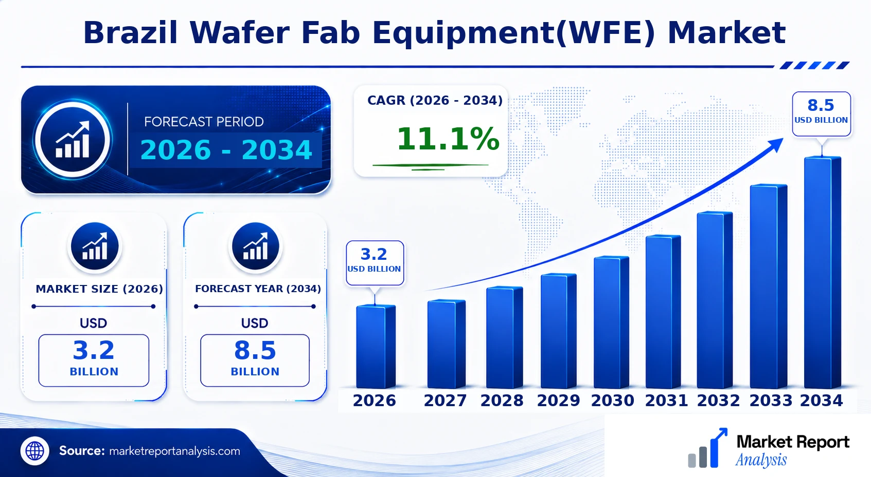 Brazil Wafer Fab Equipment(WFE) Market Size, Forecast and CAGR
