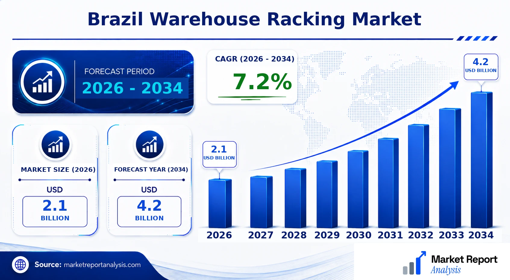 Brazil Warehouse Racking Market Size, Forecast and CAGR