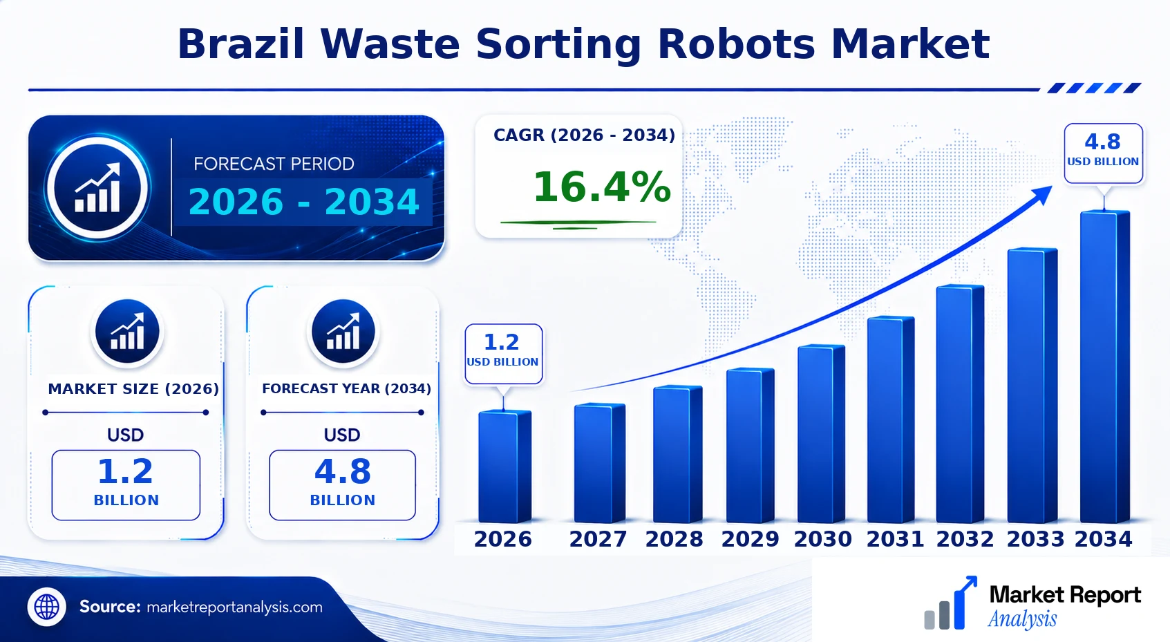 Brazil Waste Sorting Robots Market Size, Forecast and CAGR