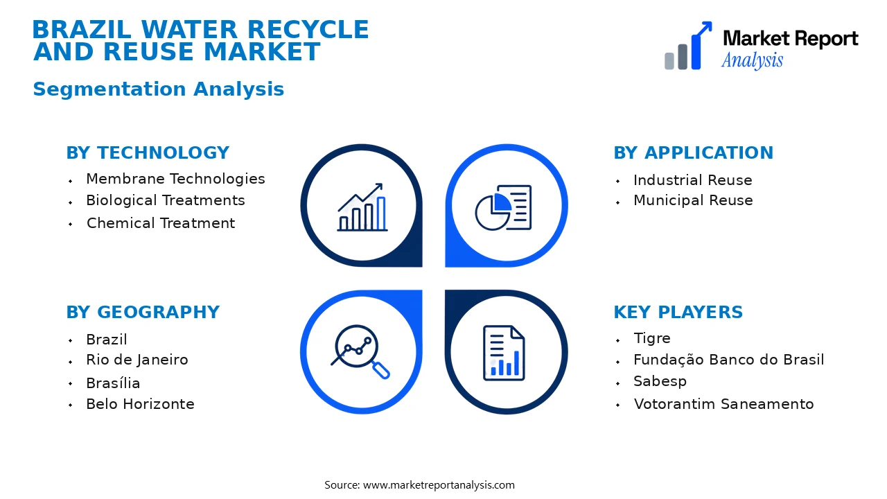 Brazil Water Recycle and Reuse Market Segments and Segmentation Analysis Brazil Water Recycle and Reuse Market Segments and Segmentation Analysis