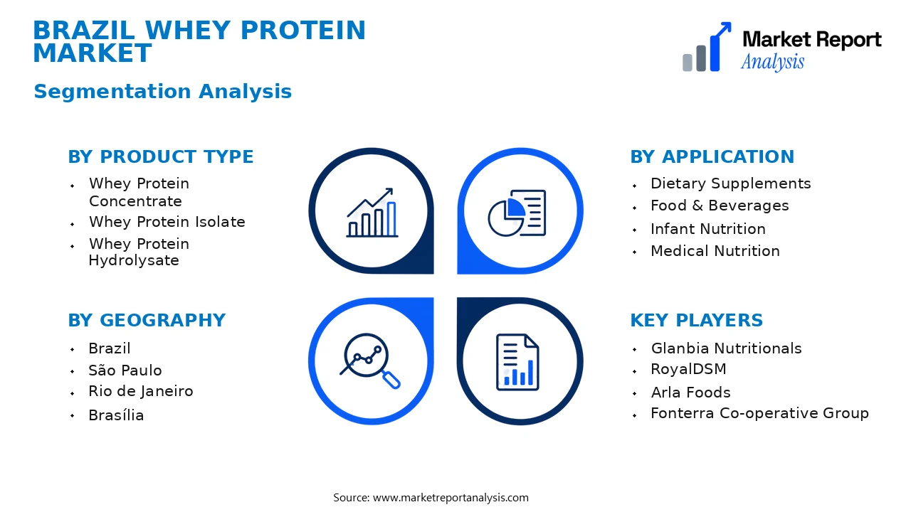 Brazil Whey Protein Market Segments and Segmentation Analysis Brazil Whey Protein Market Segments and Segmentation Analysis