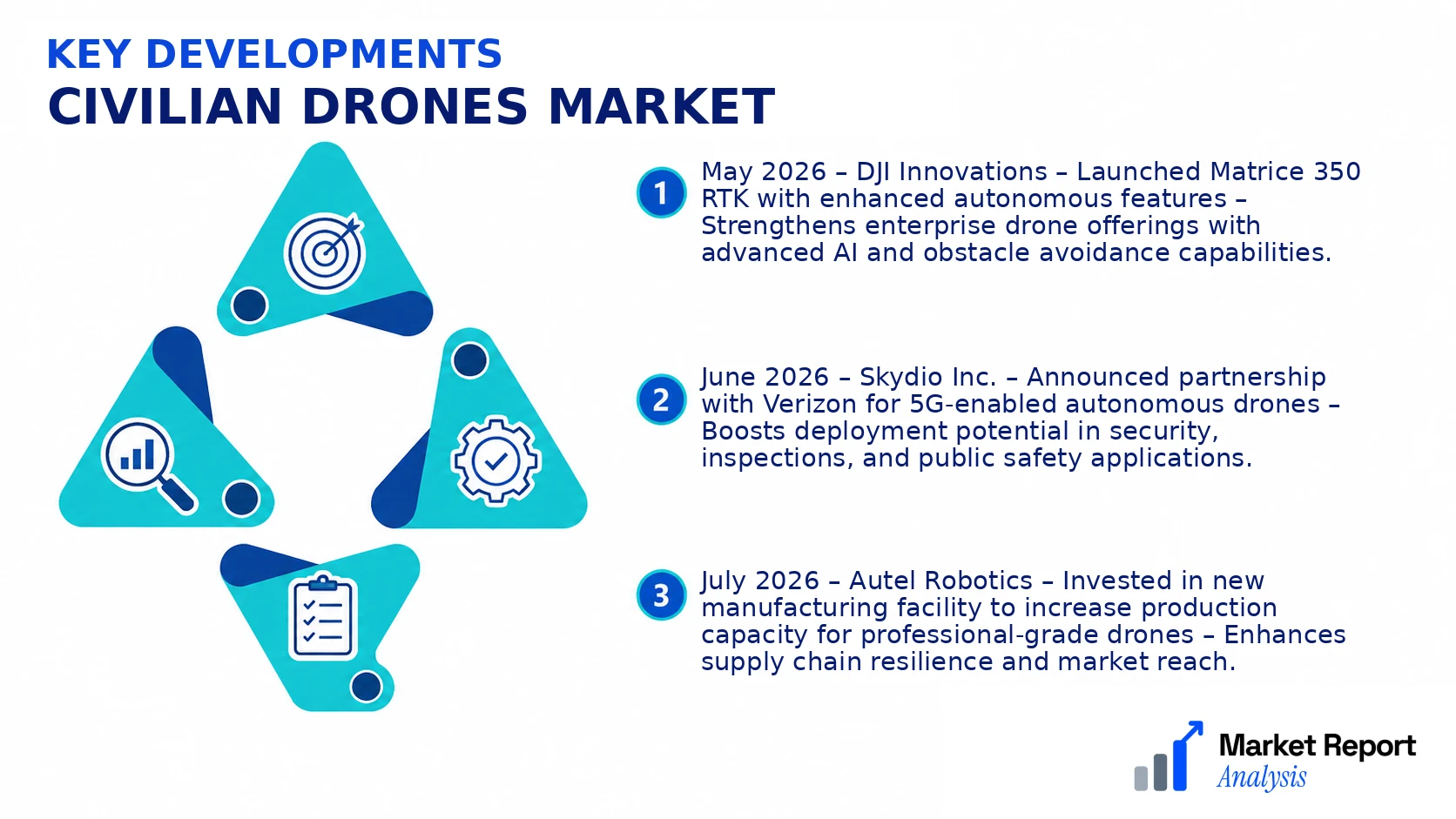 Civilian Drones Market Key Developments and Strategic Business Developments Civilian Drones Market Key Developments and Strategic Business Developments