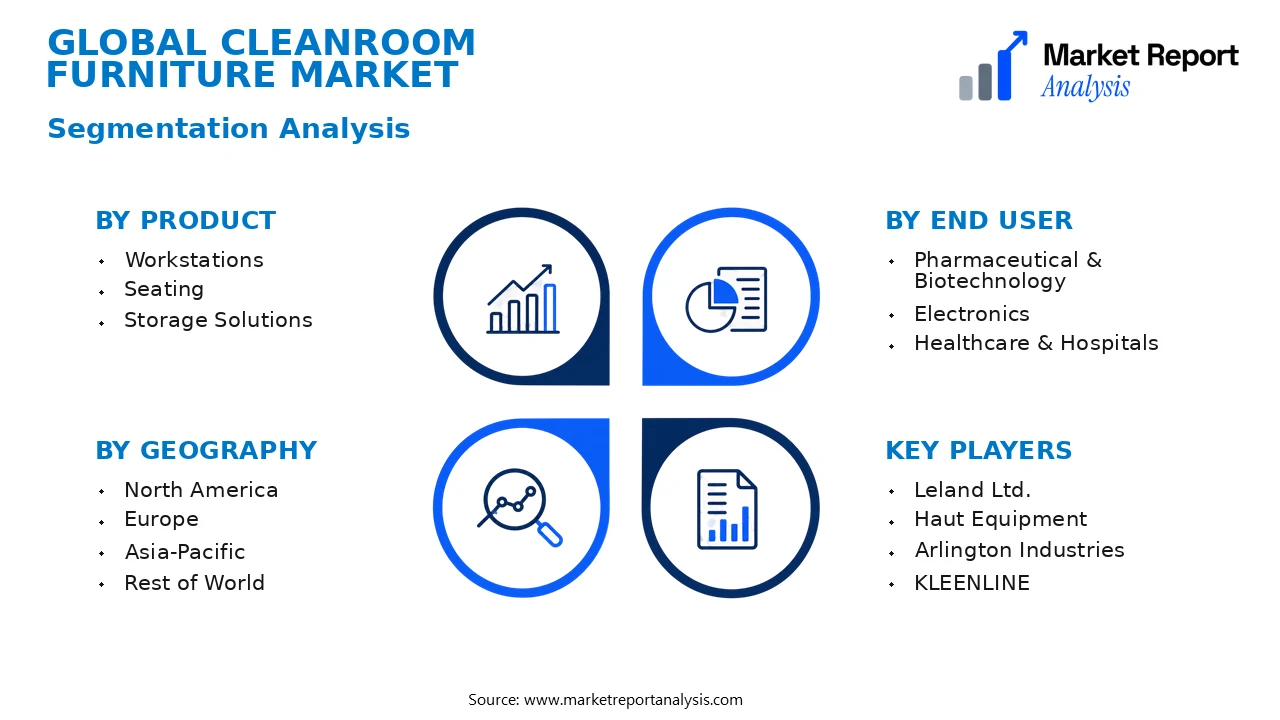 Cleanroom Furniture Market Segments and Segmentation Analysis Cleanroom Furniture Market Segments and Segmentation Analysis