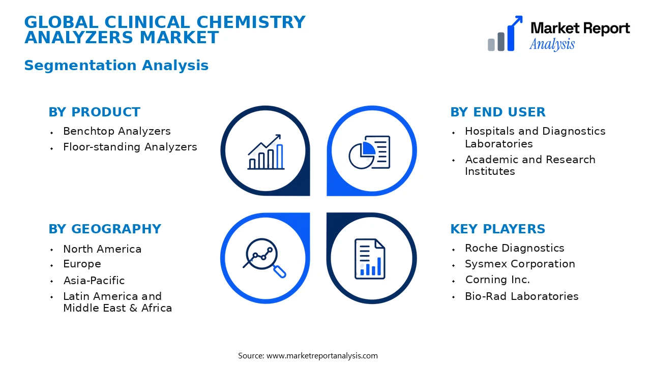 Clinical Chemistry Analyzers Market Segments and Segmentation Analysis