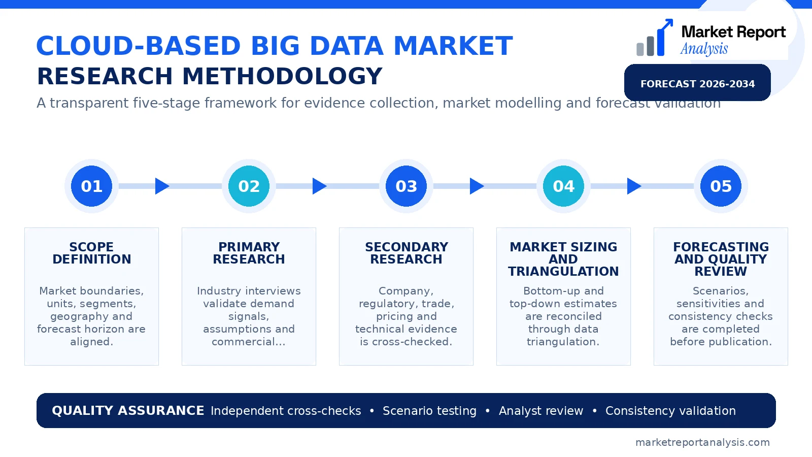 Cloud-based Big Data Market Research Methodology and Data Validation Process